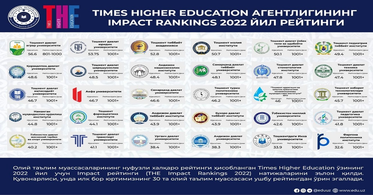 Samarkand State Medical University enters prestigious international ranking